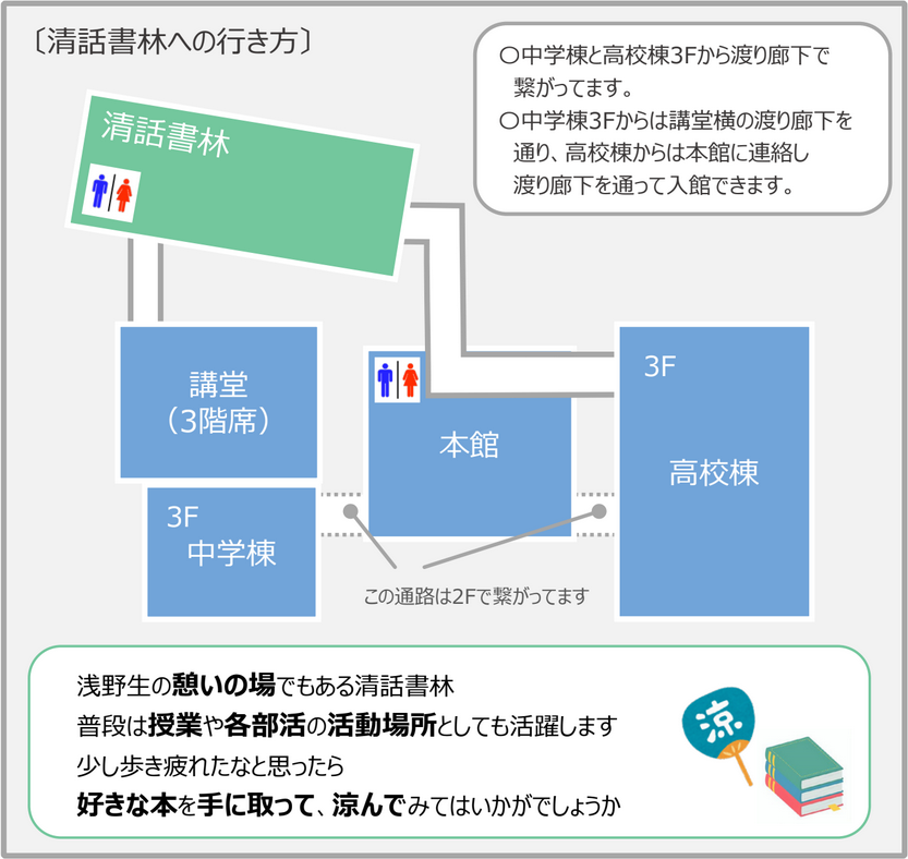 清話書林には男子トイレと女子トイレがあります。書林中学棟３階と高校棟３階から渡り廊下で繋がっています。中学棟３階からは講堂横の渡り廊下を通り、高校棟３階からは本館に連絡し渡り廊下を通って入館できます。浅野生の憩いの場でもある清話書林。普段は授業や各部活の活動場所としても活躍します。少し歩き疲れたなと思ったら、好きな本を手に取って、涼んでみてはいかがでしょうか。